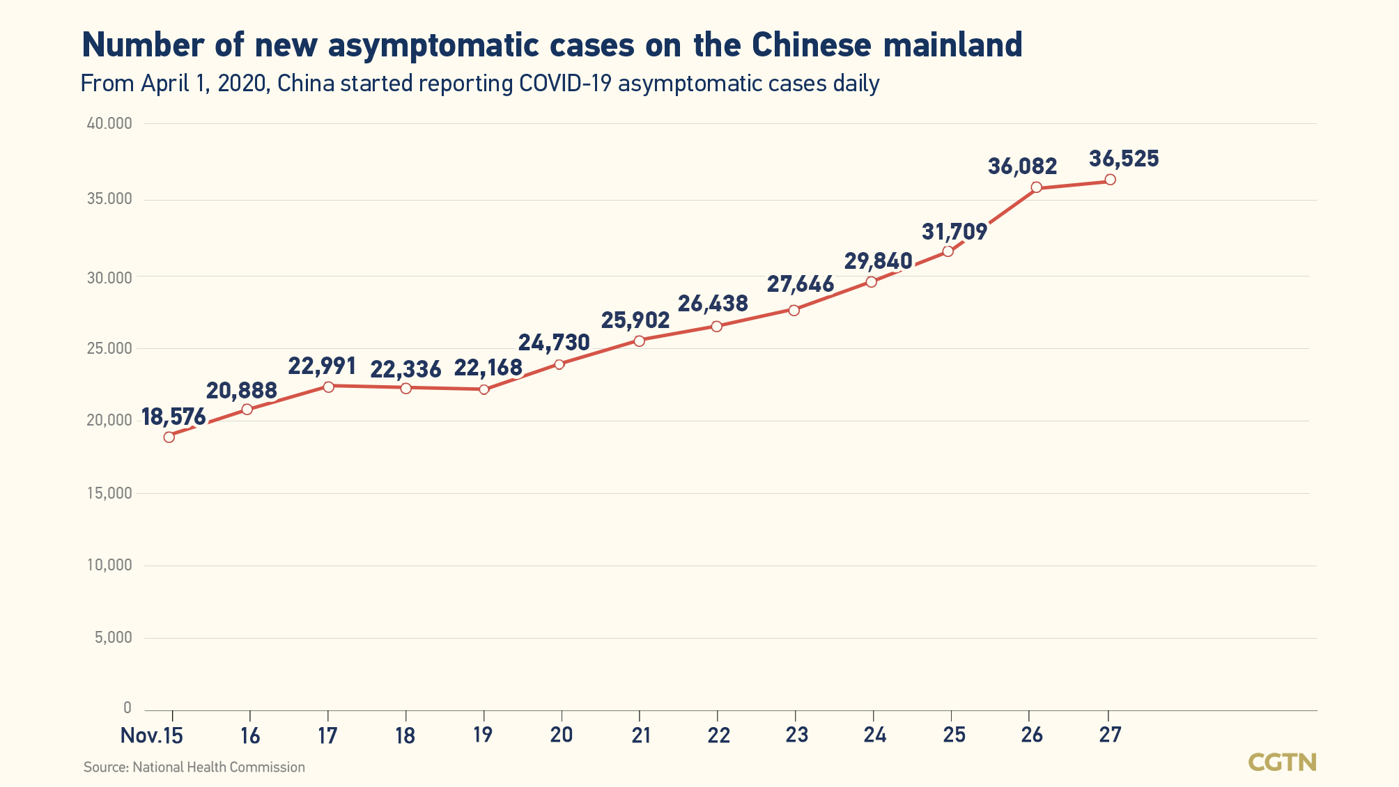 Chinese mainland records 3,822 new confirmed COVID-19 cases