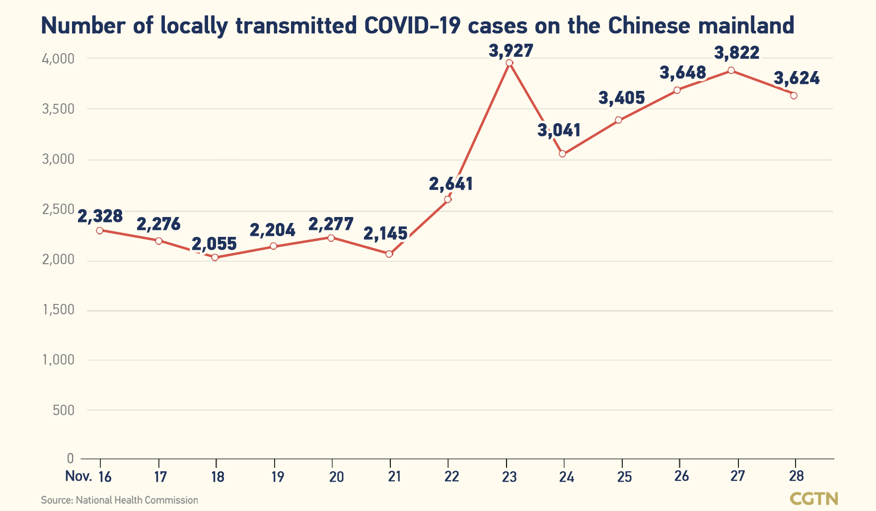 Chinese mainland records 3,624 new confirmed COVID-19 cases