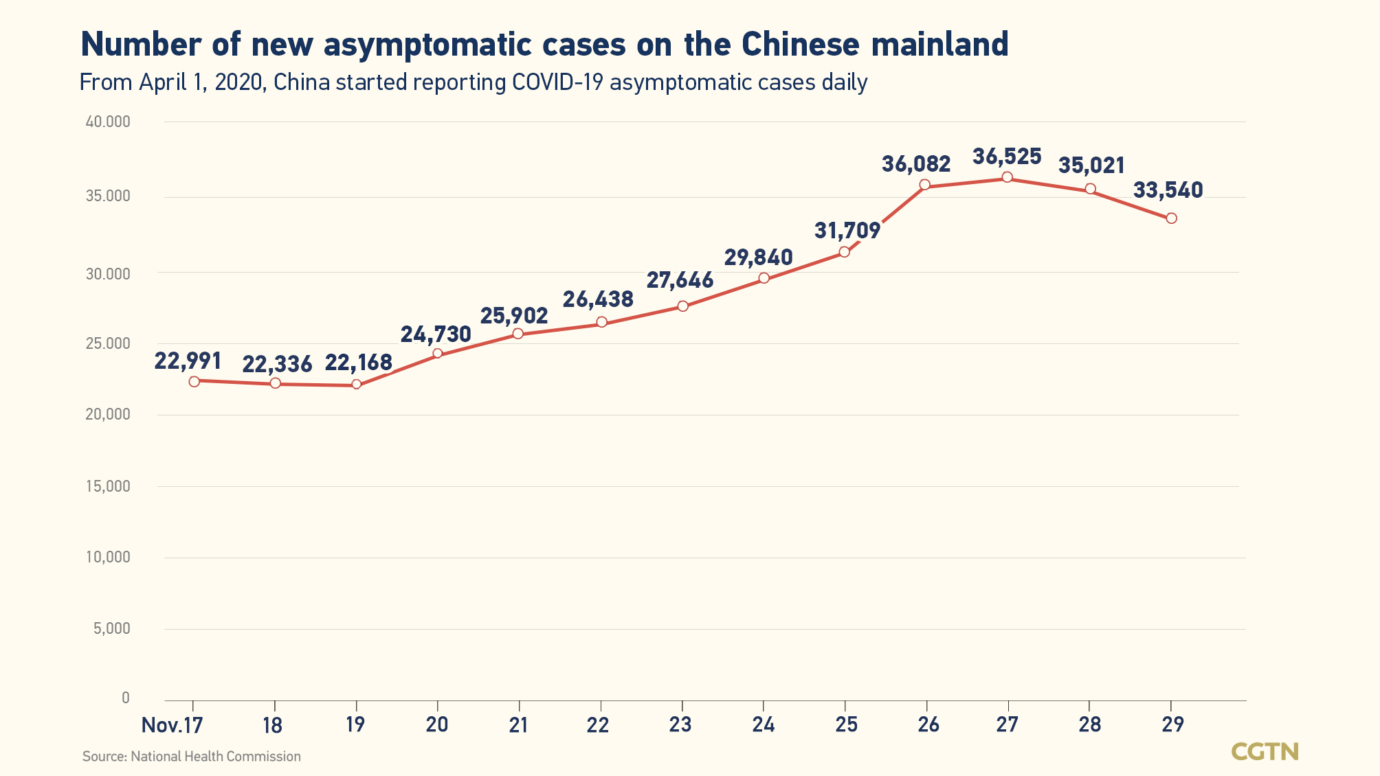 Chinese mainland records 4,288 new confirmed COVID-19 cases