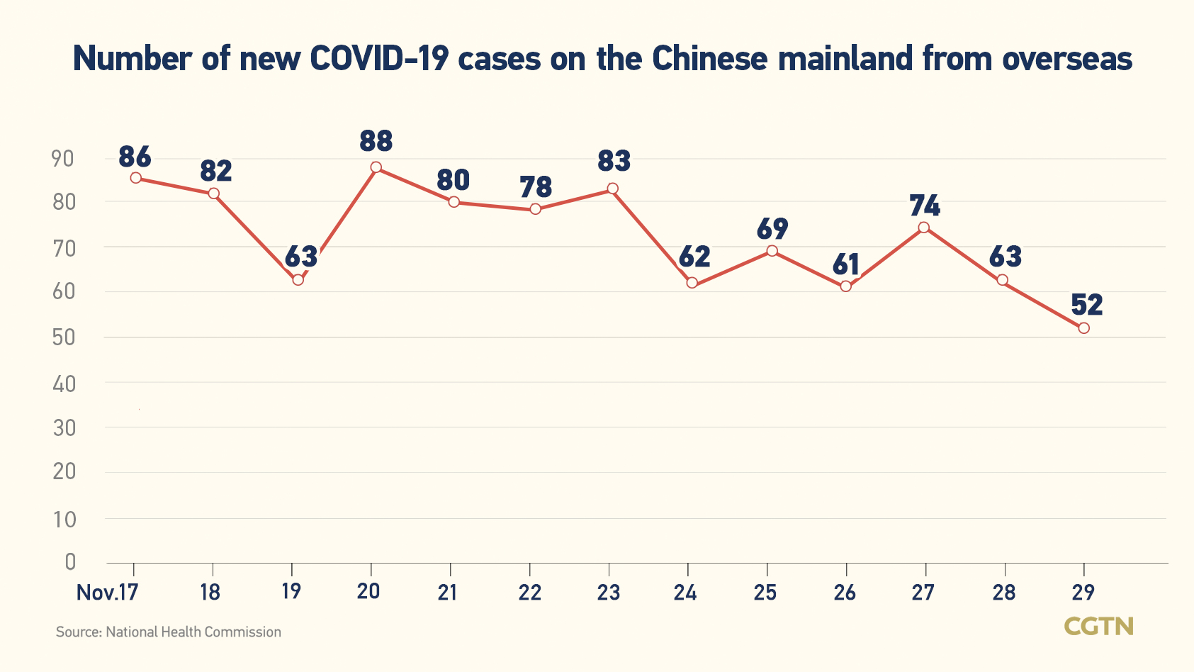 Chinese mainland records 4,288 new confirmed COVID-19 cases
