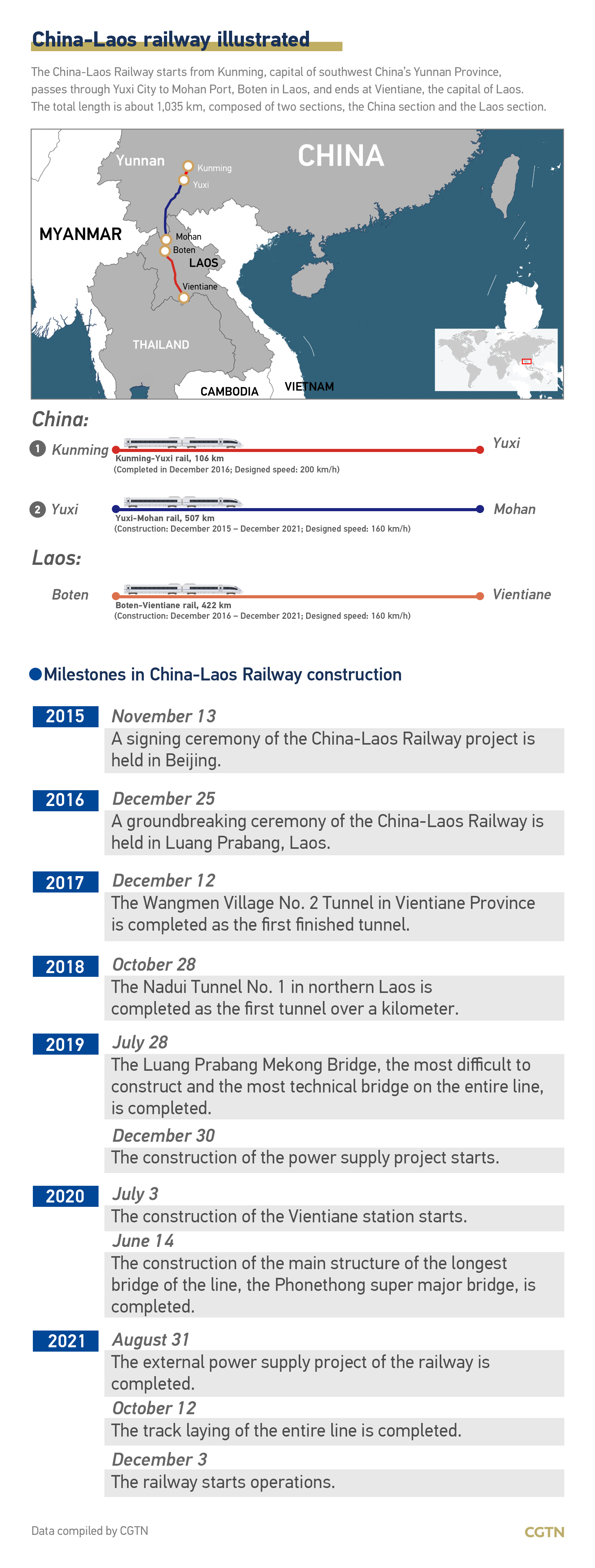 First anniversary of China-Laos Railway: What changes has it brought to Laos?