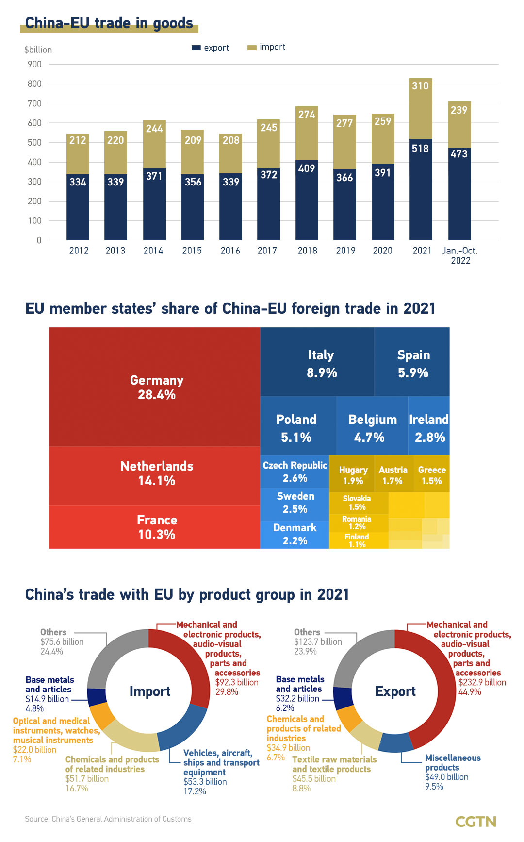 Chart of the Day: The numbers behind China-EU economic ties