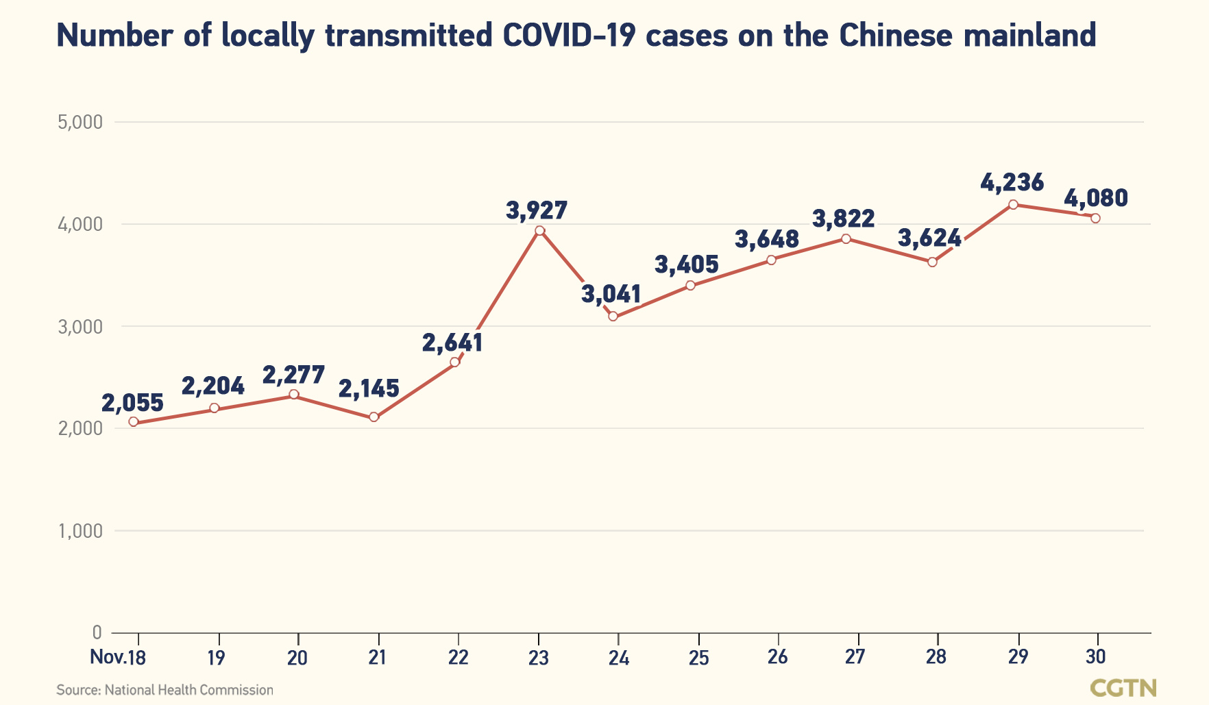 Chinese mainland records 4,150 new confirmed COVID-19 cases