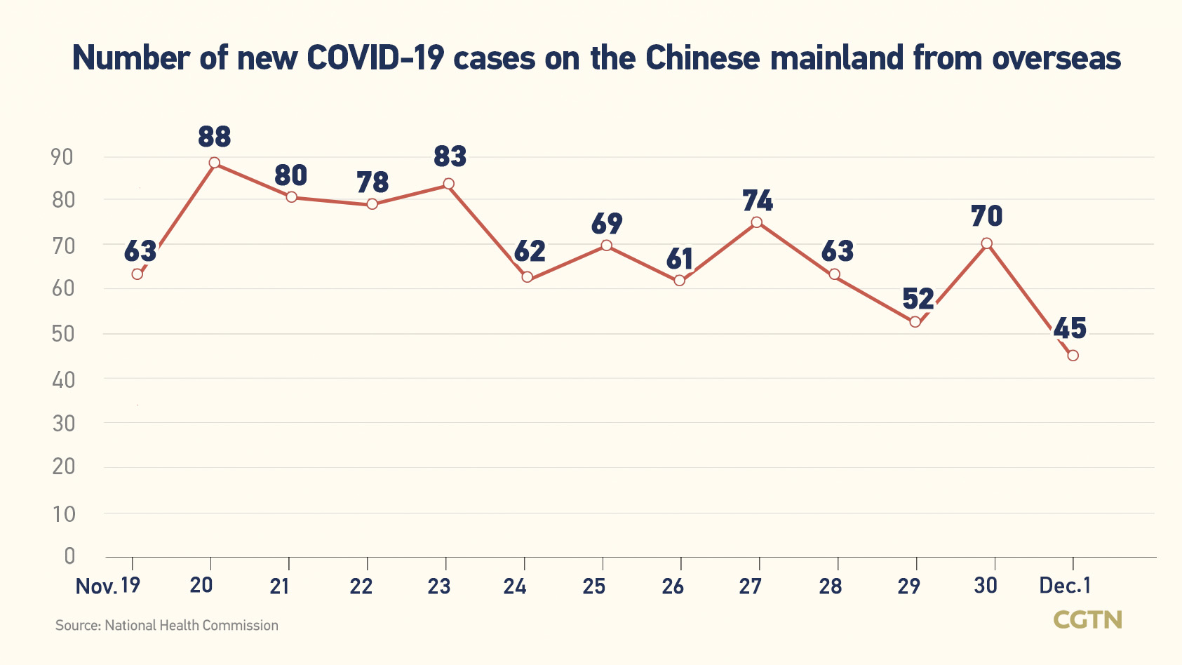 Chinese mainland records 4,278 new confirmed COVID-19 cases