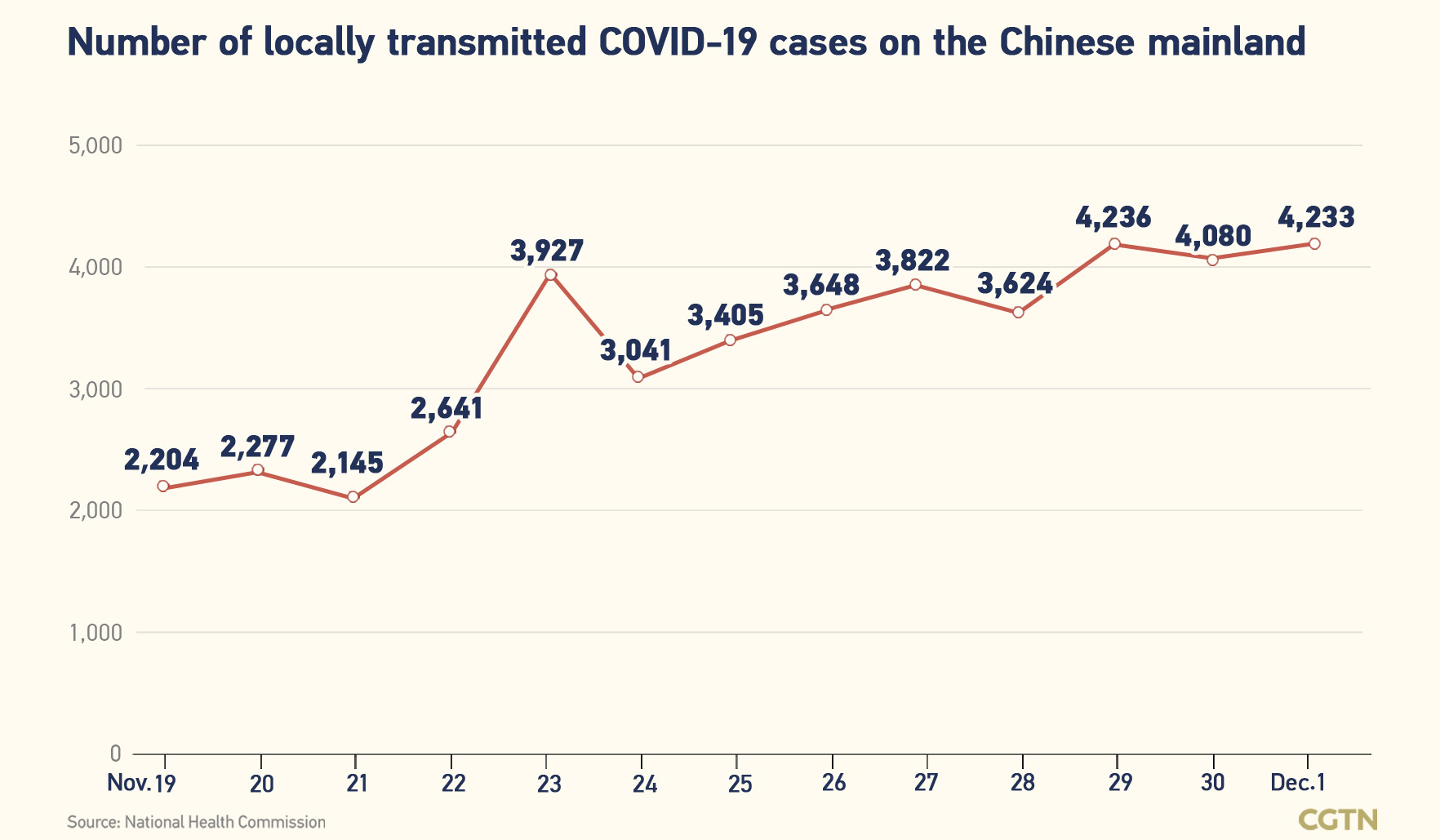 Chinese mainland records 4,278 new confirmed COVID-19 cases