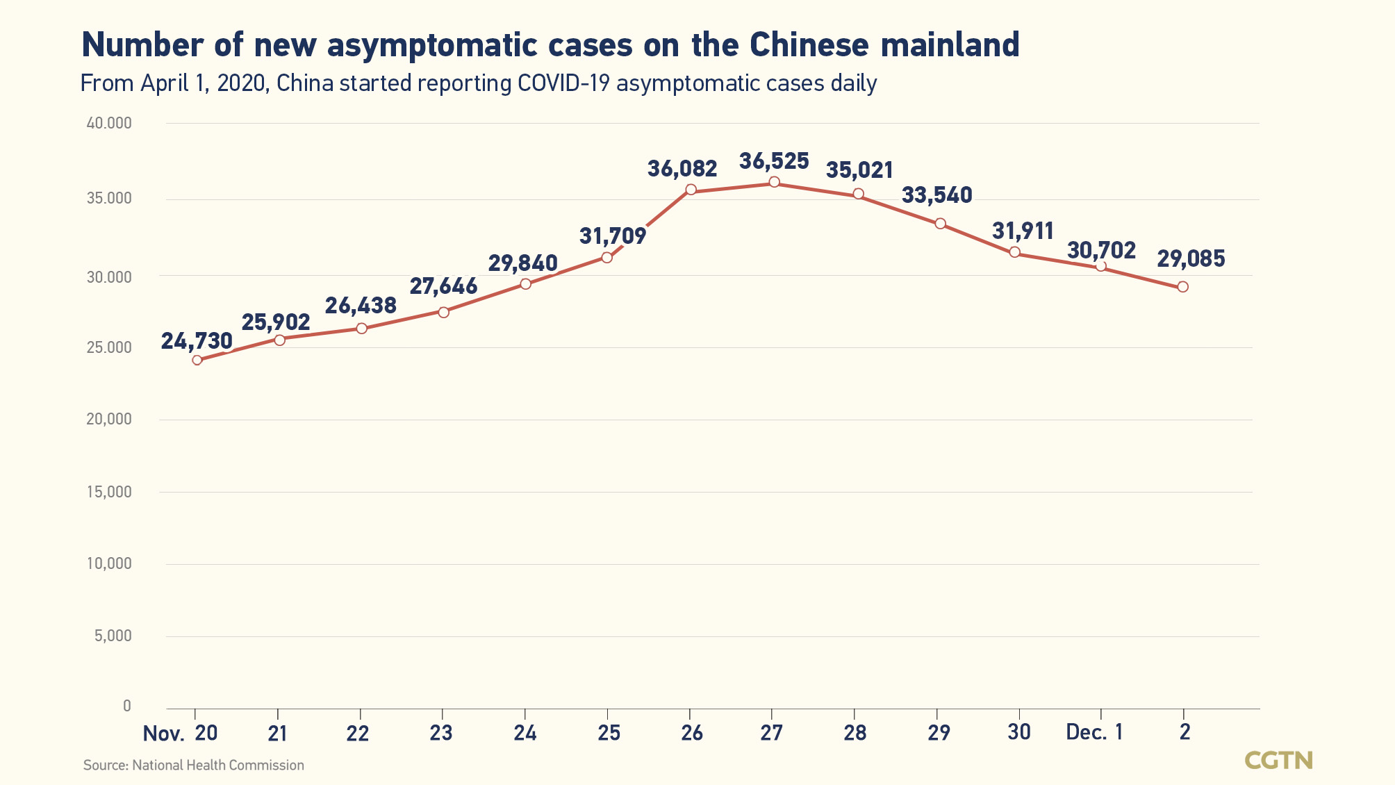 Chinese mainland records 3,988 new confirmed COVID-19 cases