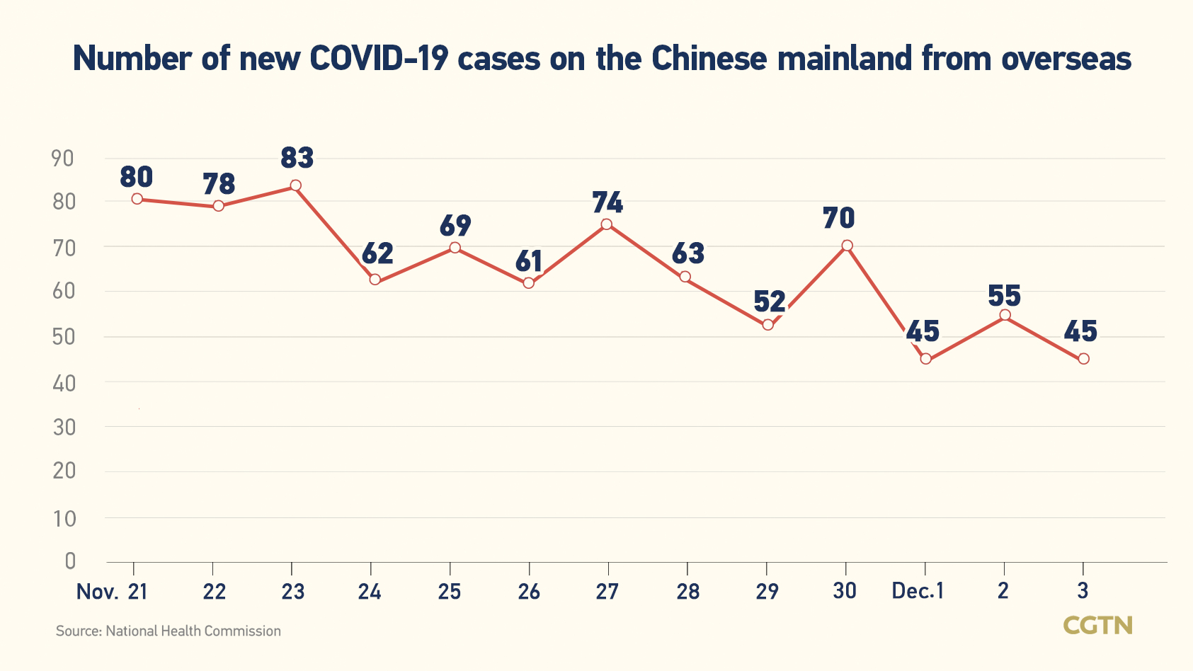 Chinese mainland records 4,213 new confirmed COVID-19 cases