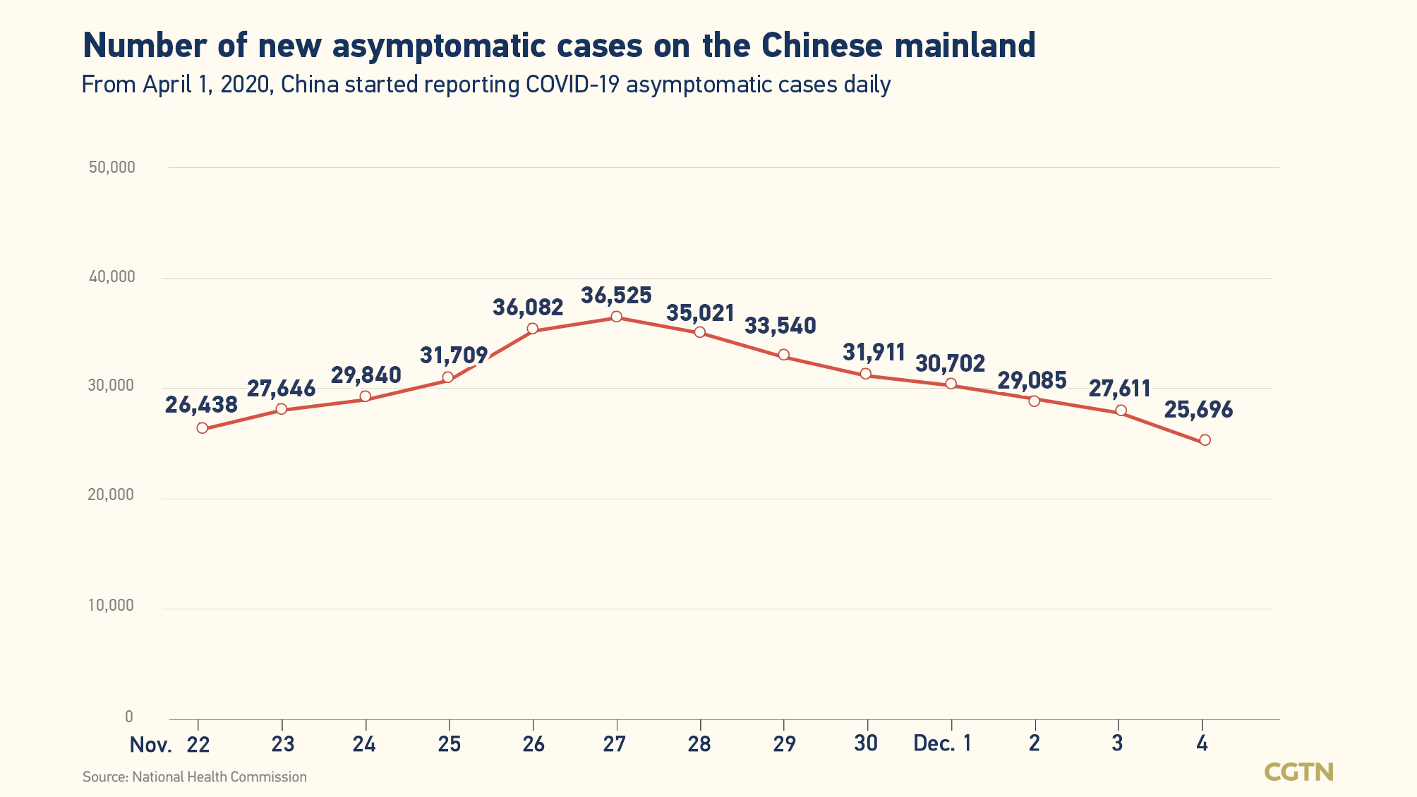 Chinese mainland records 4,318 new confirmed COVID-19 cases