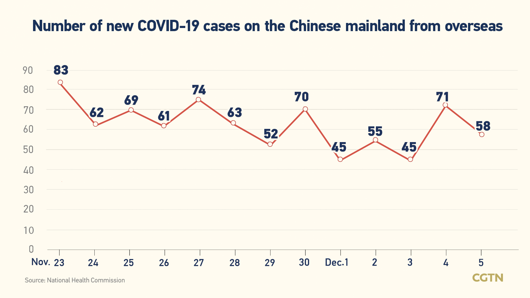 Chinese mainland records 5,046 new confirmed COVID-19 cases
