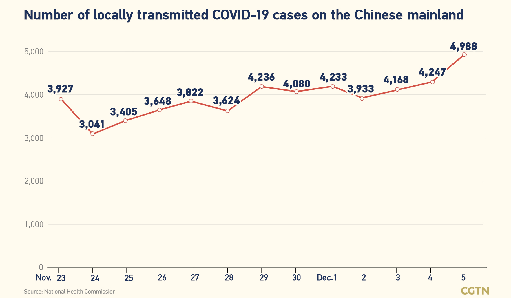 Chinese mainland records 5,046 new confirmed COVID-19 cases