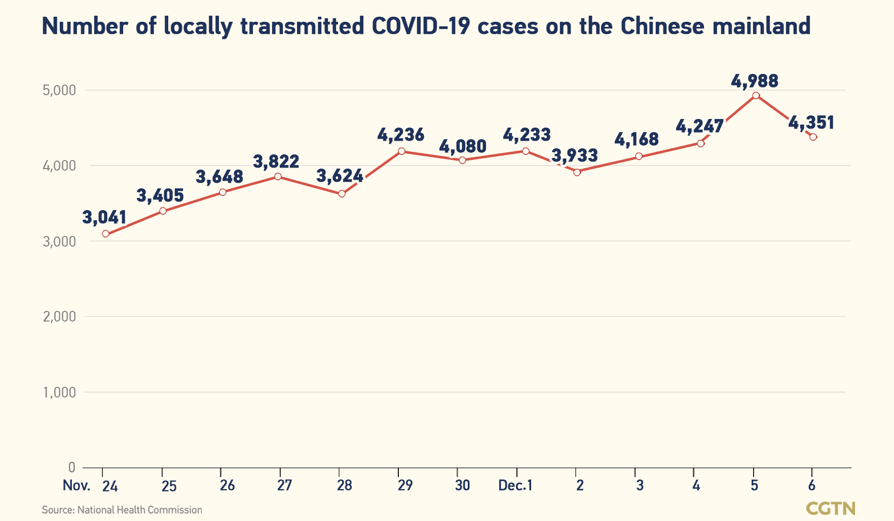 Chinese mainland records 4,409 new confirmed COVID-19 cases