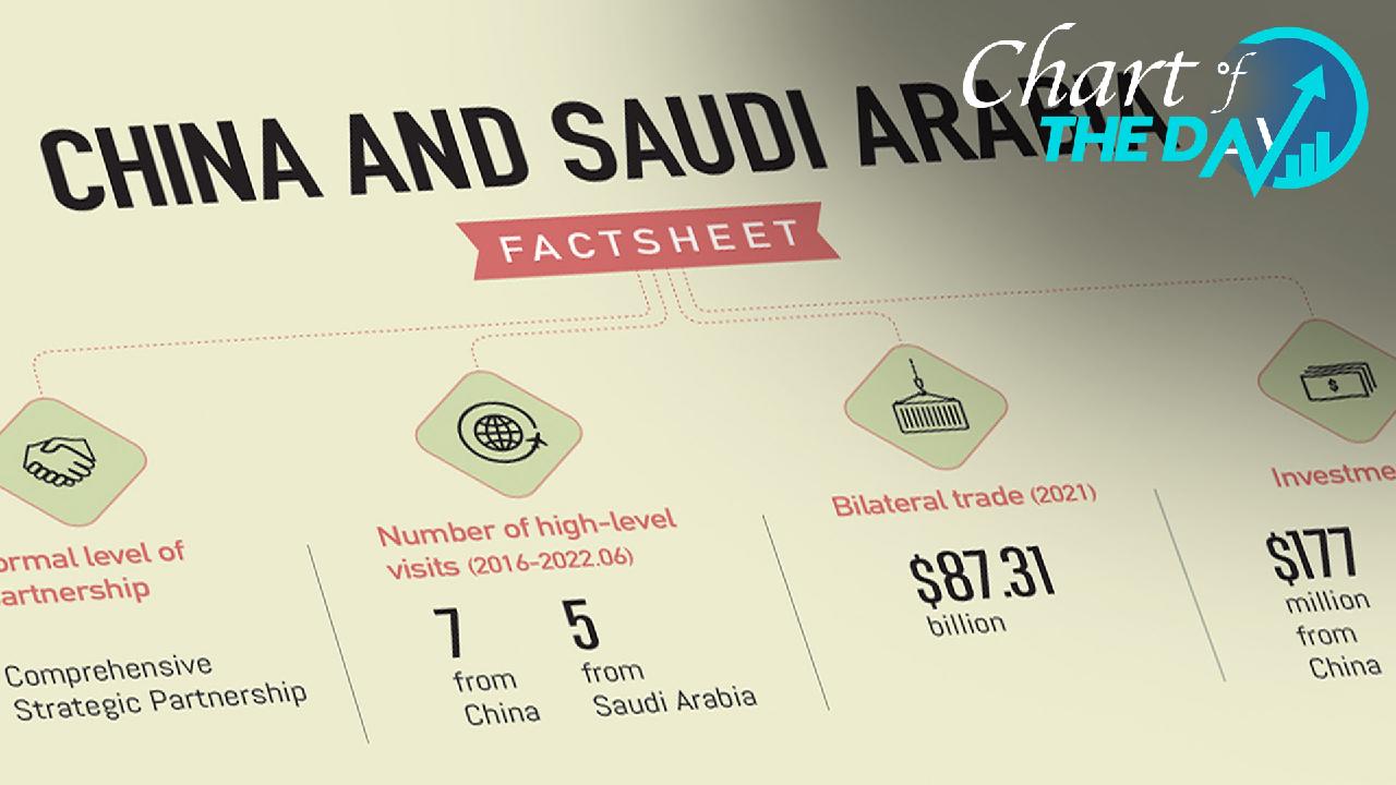 Chart Of The Day Deepening Cooperation Between China And Saudi Arabia Cgtn