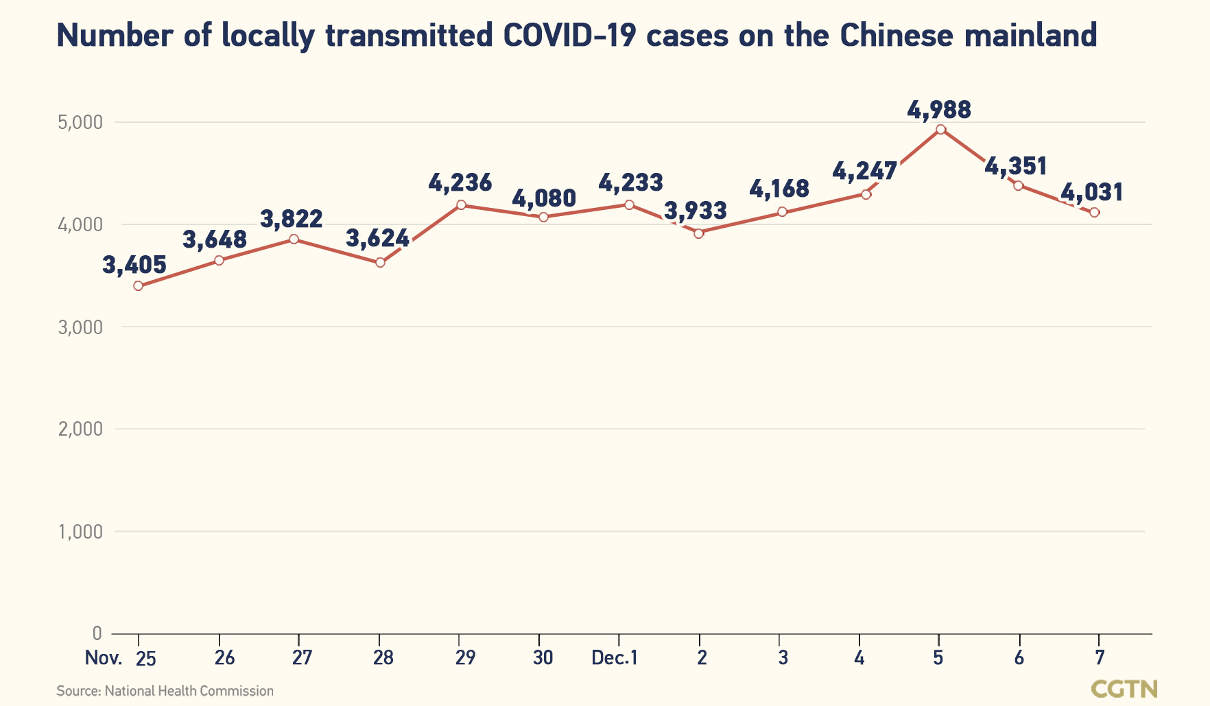 Chinese mainland records 4,079 new confirmed COVID-19 cases
