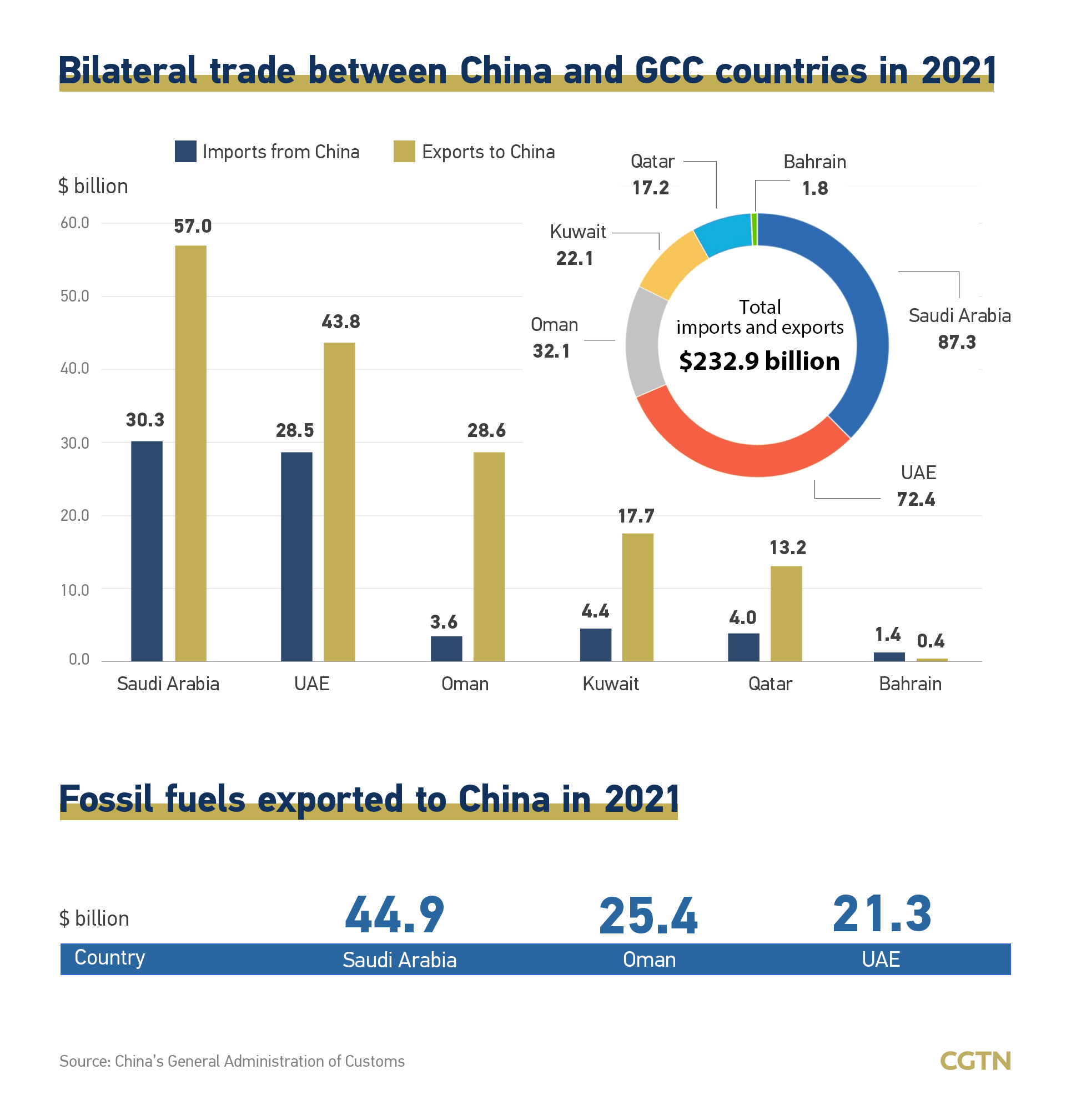 Chart of the Day China and the GCC to enhance comprehensive ties CGTN