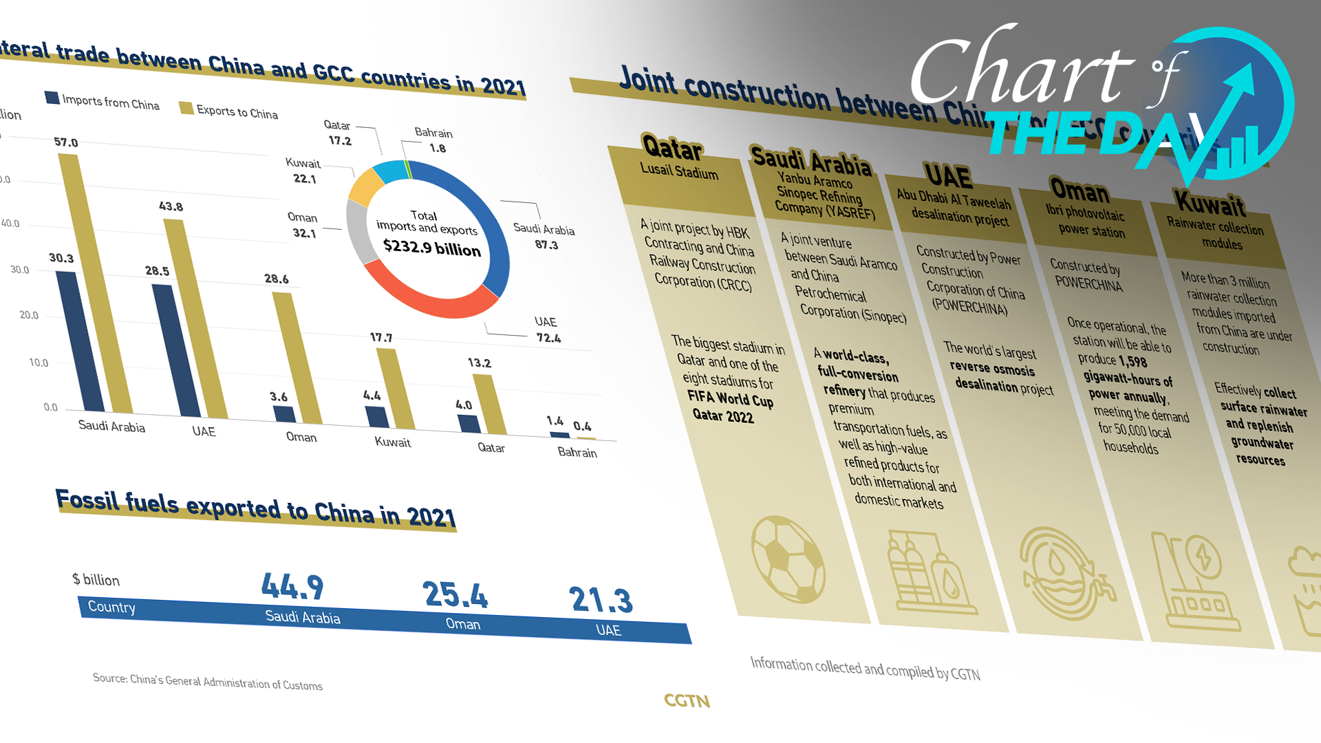Chart of the Day: China and the GCC to enhance comprehensive ties