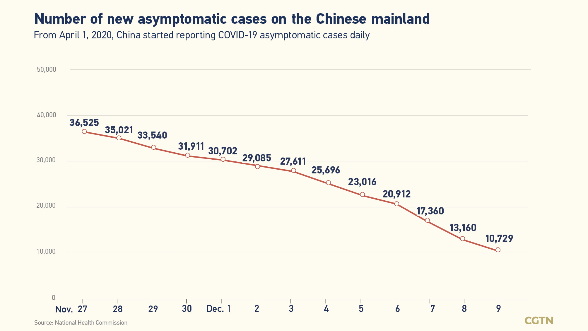 Chinese mainland records 3,082 new confirmed COVID-19 cases