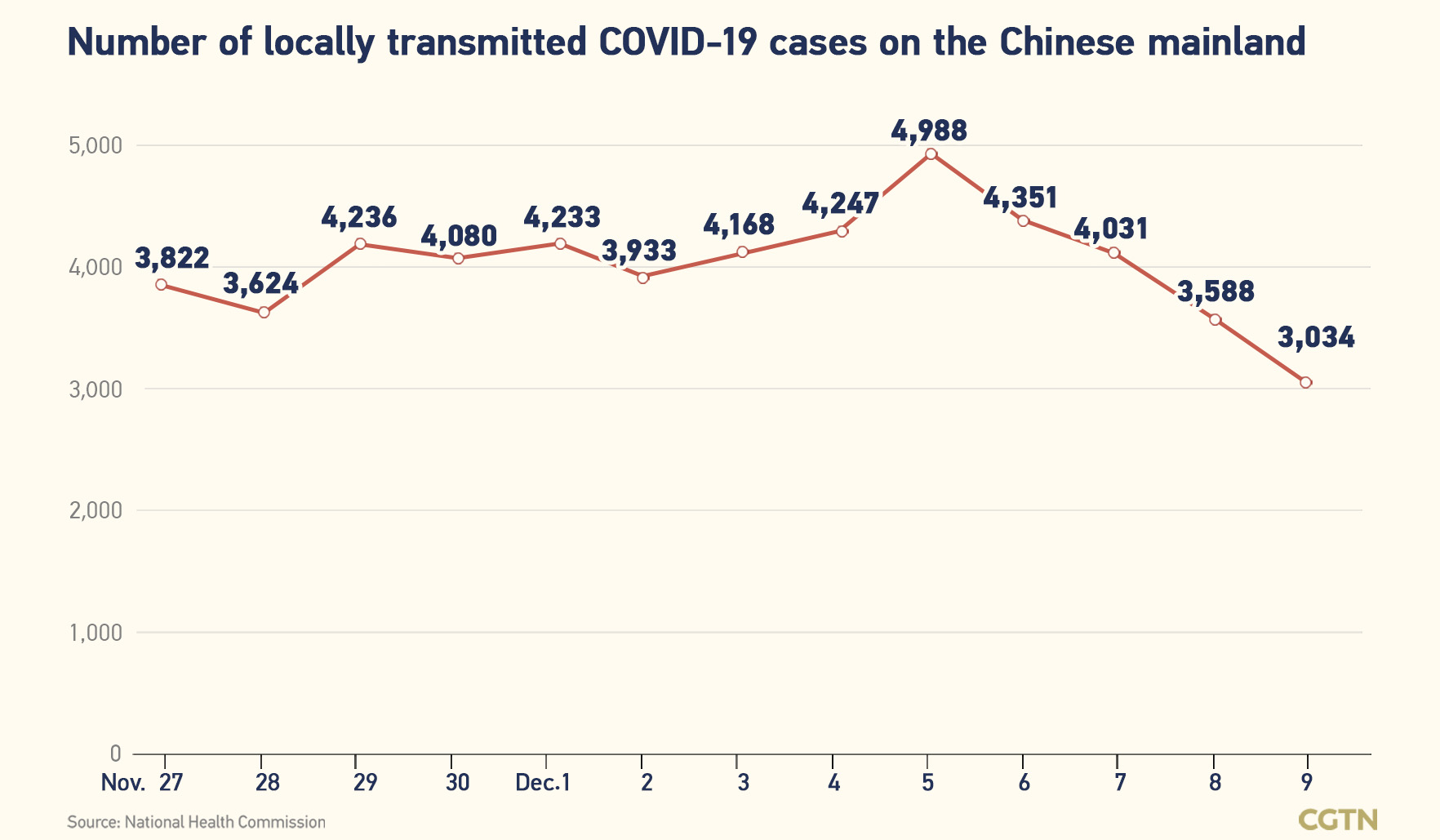 Chinese mainland records 3,082 new confirmed COVID-19 cases