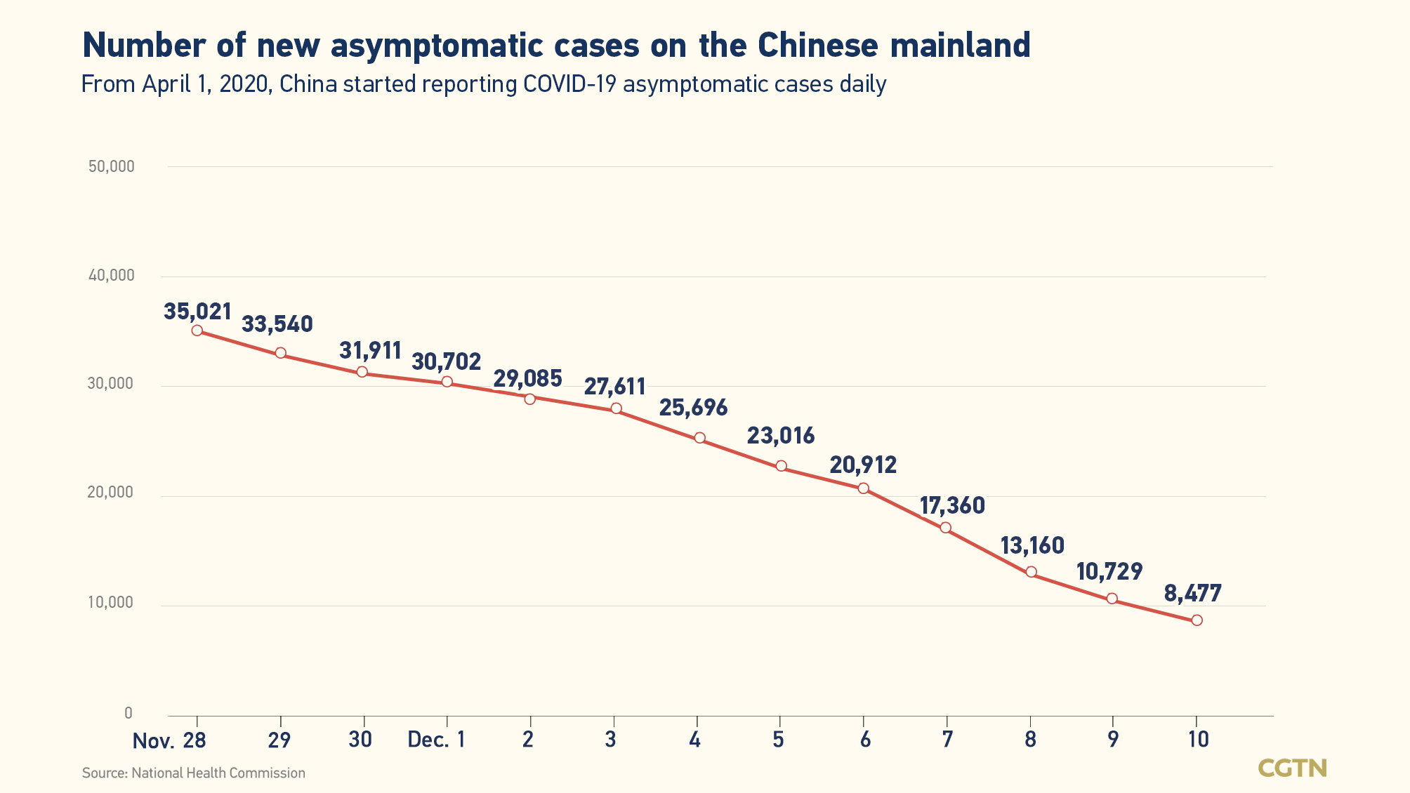 Chinese mainland records 2,338 new confirmed COVID-19 cases