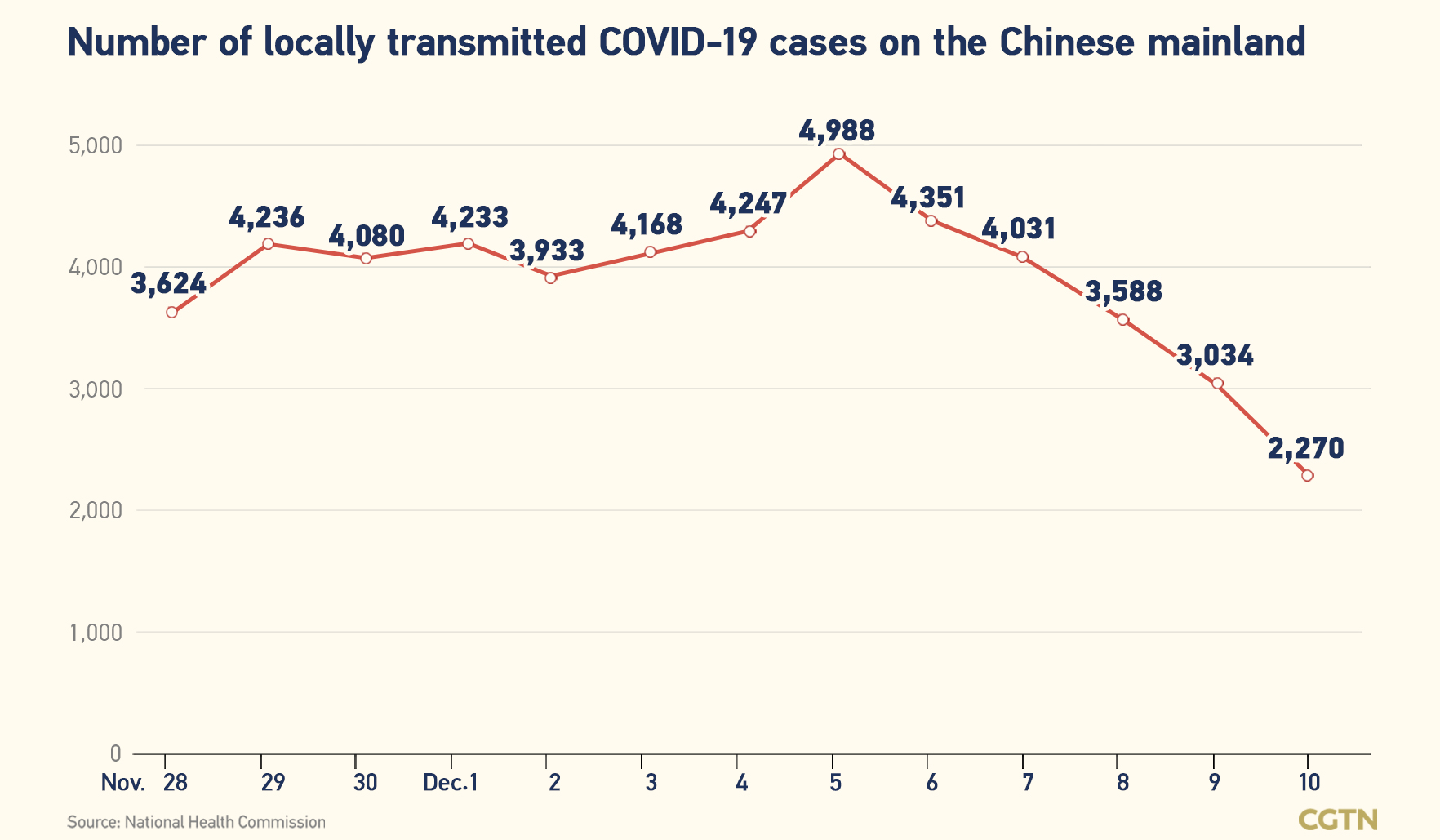 Chinese mainland records 2,338 new confirmed COVID-19 cases