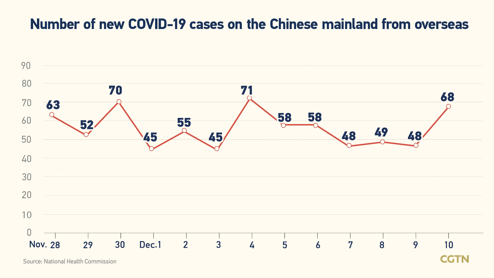 Chinese mainland records 2,338 new confirmed COVID-19 cases