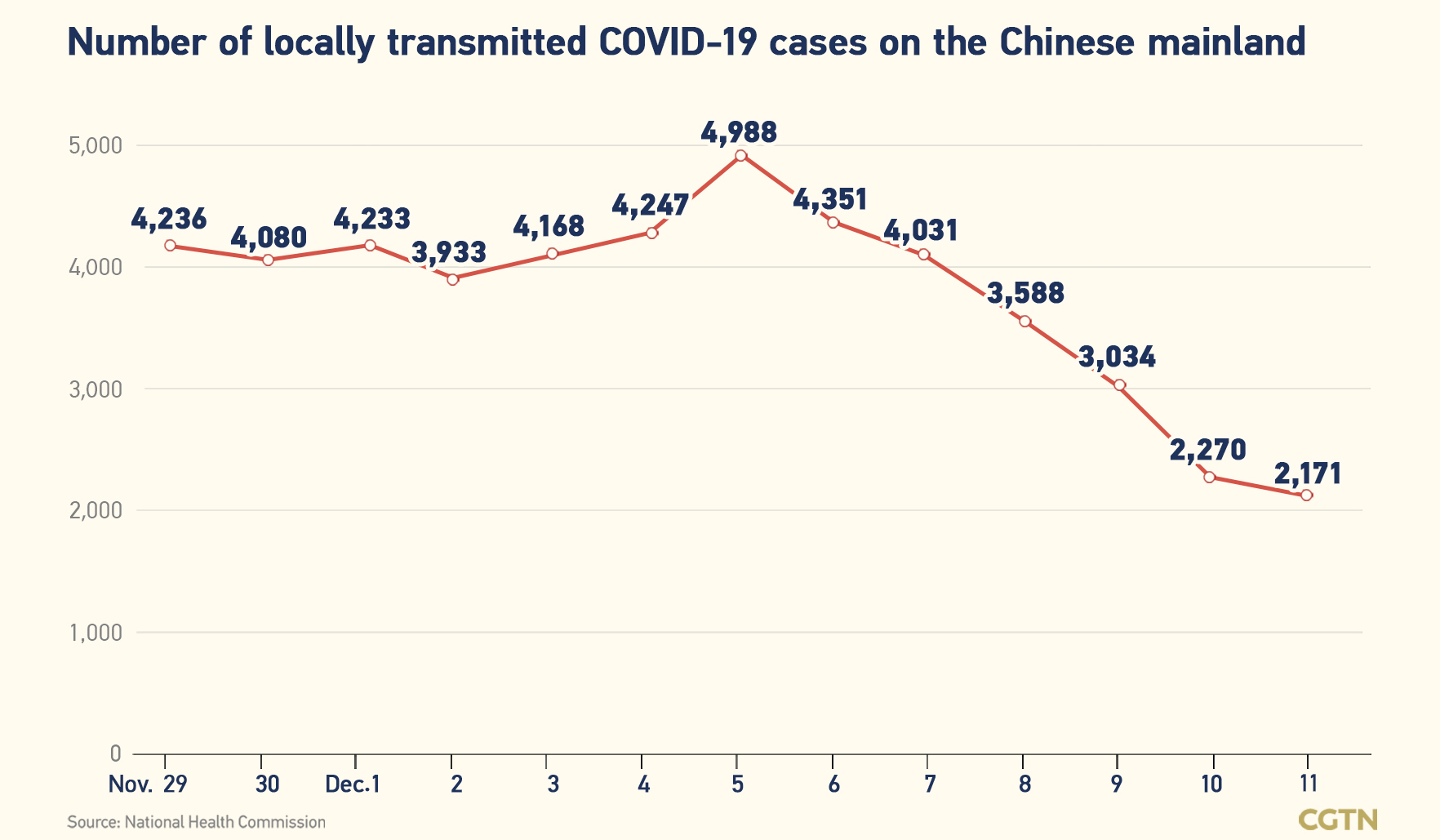 Chinese mainland records 2,240 new confirmed COVID-19 cases