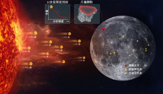 A diagram demonstrating the hydrogen ions from the Sun being brought to the lunar surface at a high speed and are preserved in the surface layer of lunar soils. /Handout from the Institute of Geology and Geophysics at Chinese Academy of Sciences 