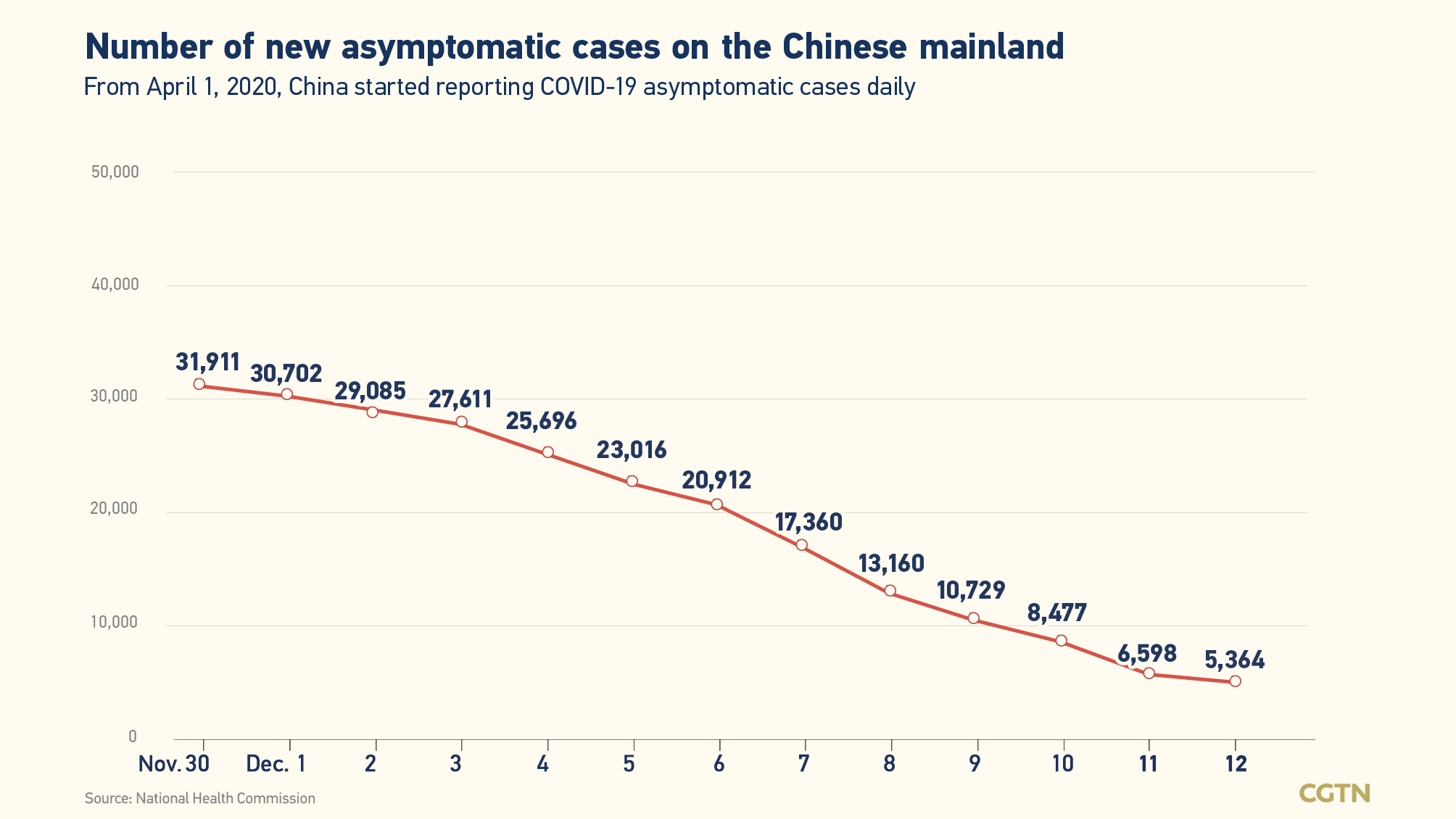 Chinese mainland records 2,315 new confirmed COVID-19 cases