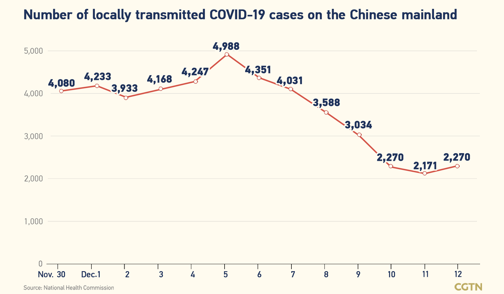 Chinese mainland records 2,315 new confirmed COVID-19 cases