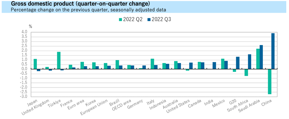 Source: OECD 