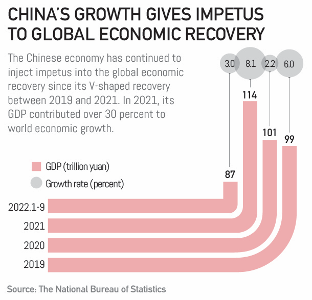China's COVID-19 fight in numbers: China's growth gives impetus to global economic recovery