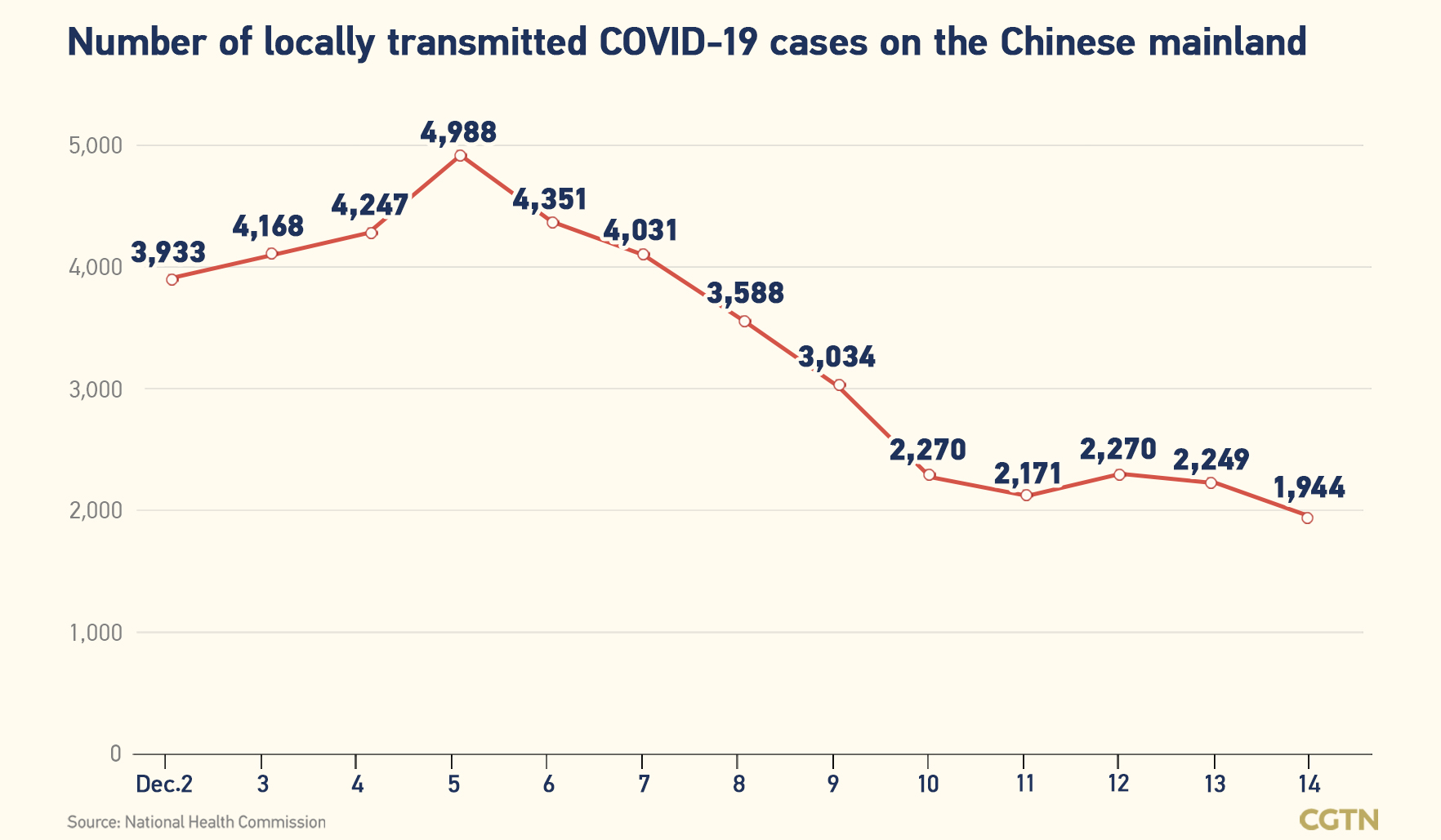Chinese mainland records 2,000 new confirmed COVID-19 cases