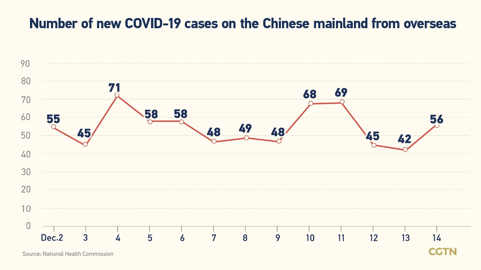 Chinese mainland records 2,000 new confirmed COVID-19 cases
