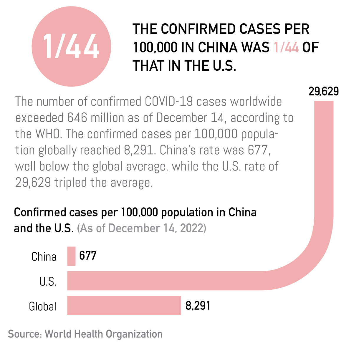 China's COVID-19 fight in numbers: China remains low rate on confirmed cases