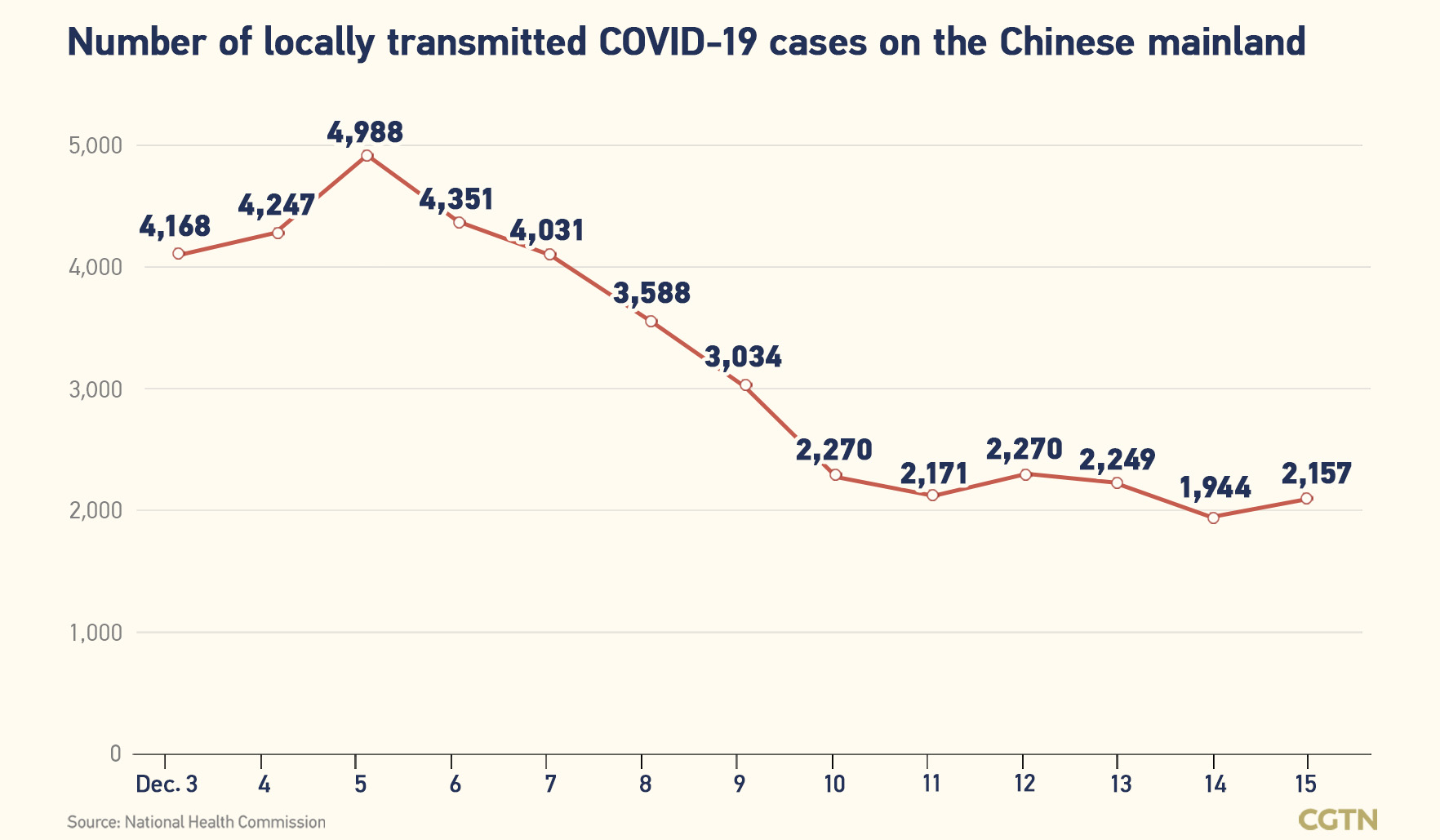 Chinese mainland records 2,157 new confirmed COVID-19 cases