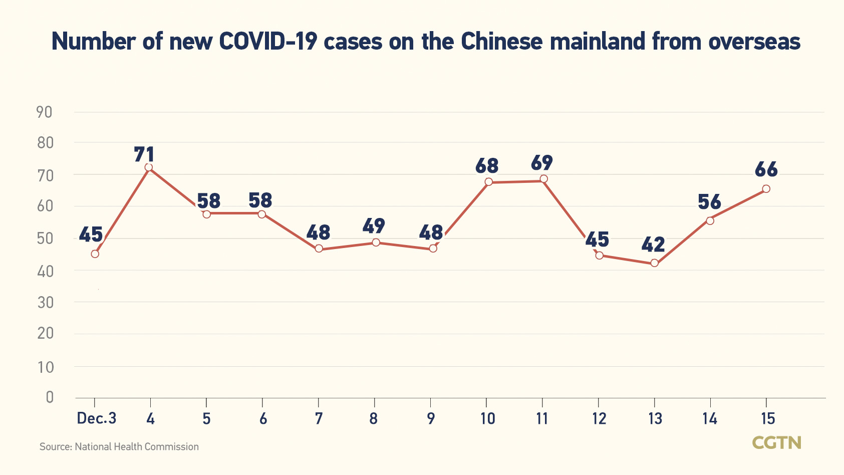 Chinese mainland records 2,157 new confirmed COVID-19 cases