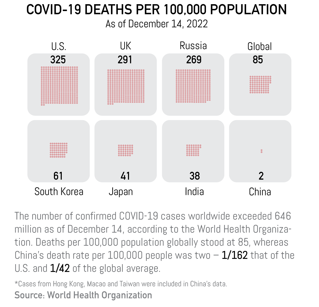 China's COVID-19 fight in numbers: Death rate far below global average
