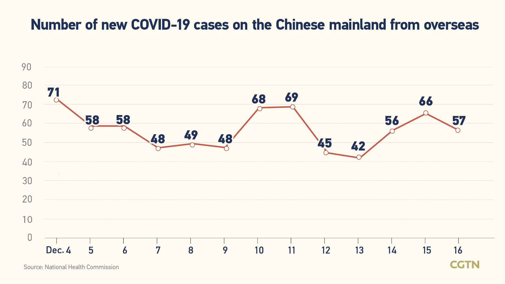 Chinese mainland records 2,286 new confirmed COVID-19 cases