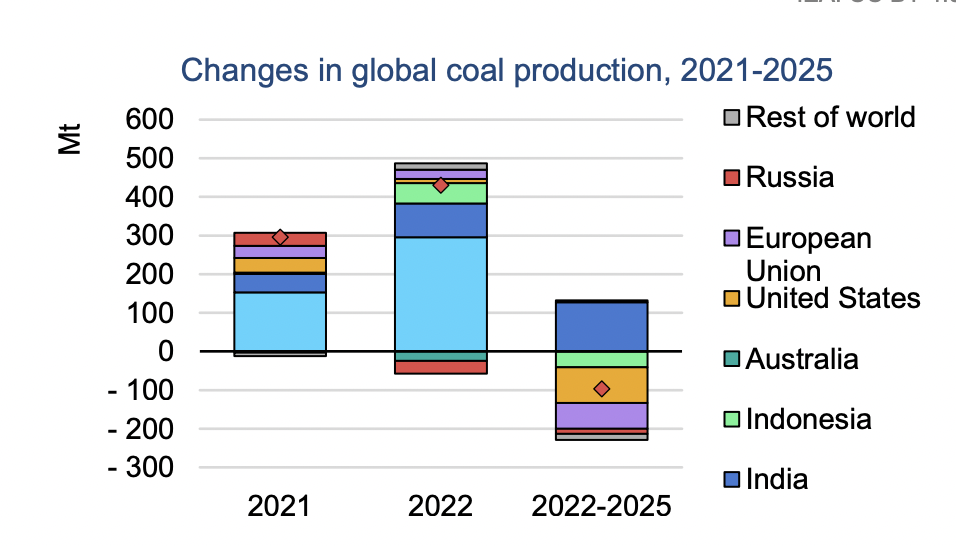 Source: IEA