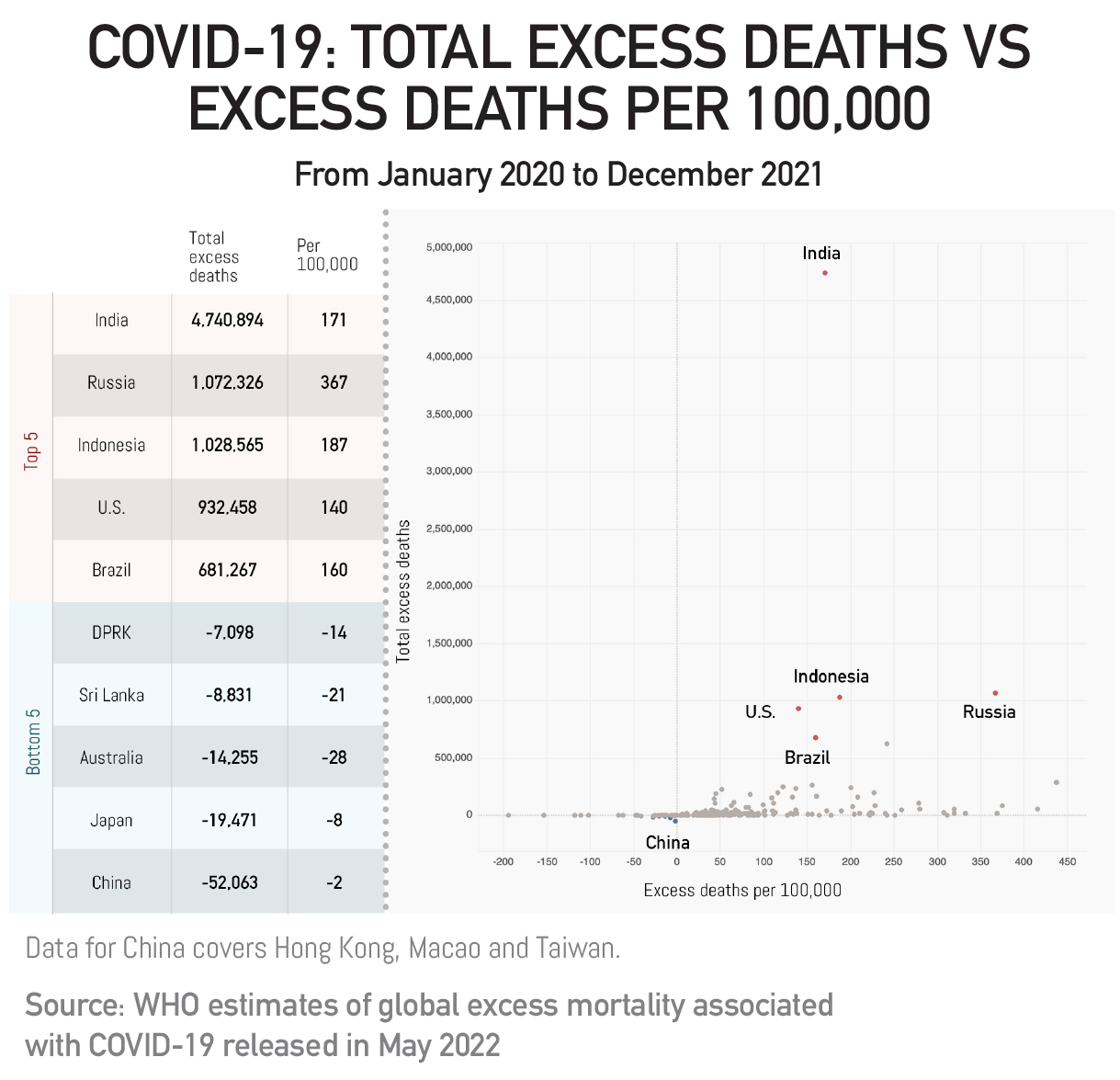 China's COVID-19 fight in numbers: Lowest excess deaths globally