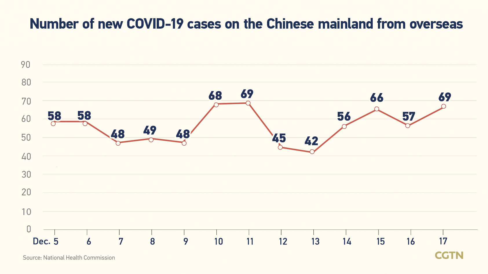 Chinese mainland records 2,097 new confirmed COVID-19 cases