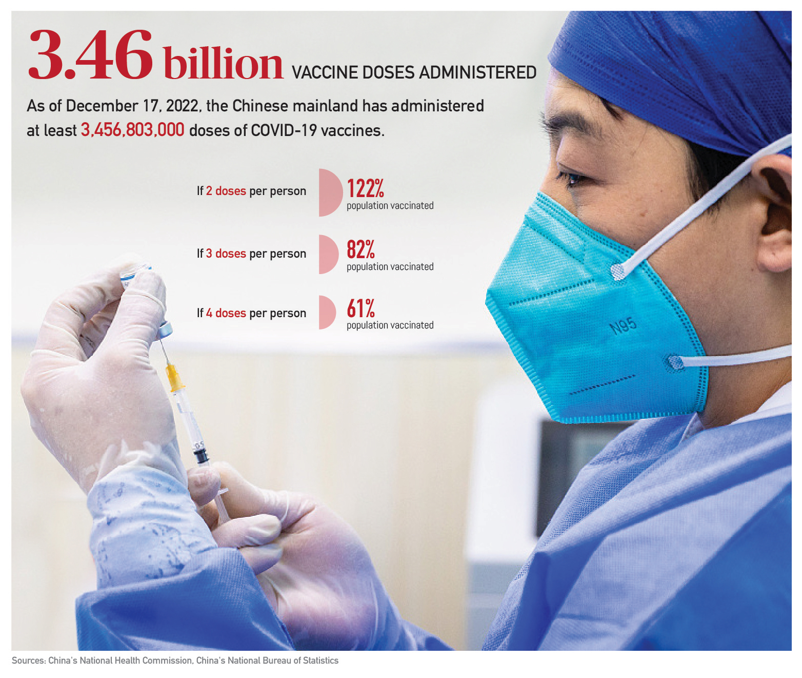 China's COVID-19 fight in numbers: 3.46 billion vaccine doses administered