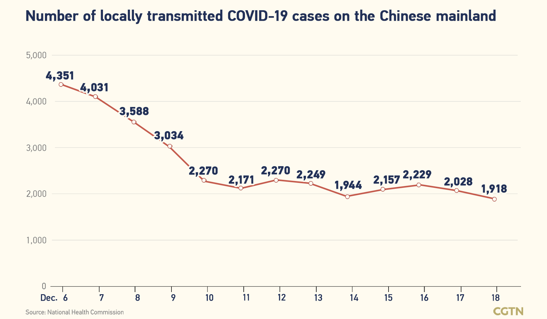 Chinese mainland records 1,995 new confirmed COVID-19 cases