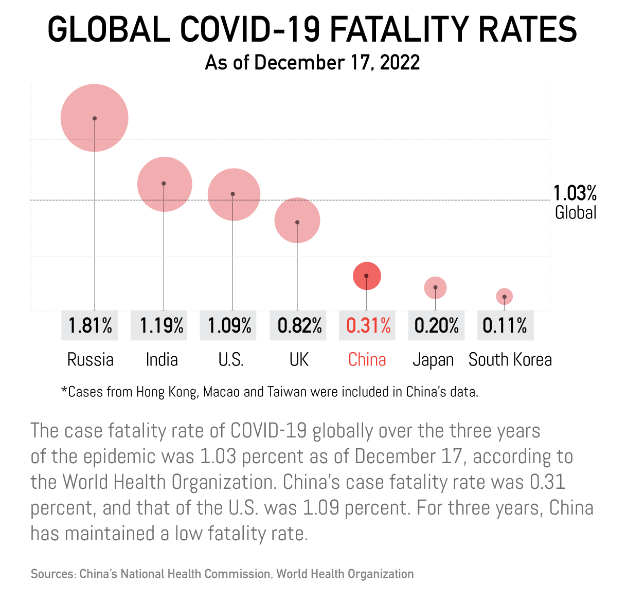 China's COVID-19 fight in numbers: Fatality rate far below global average