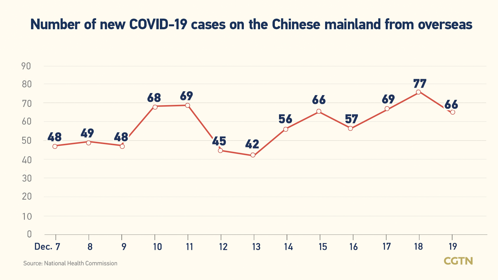 Chinese mainland records 2,722 new confirmed COVID-19 cases