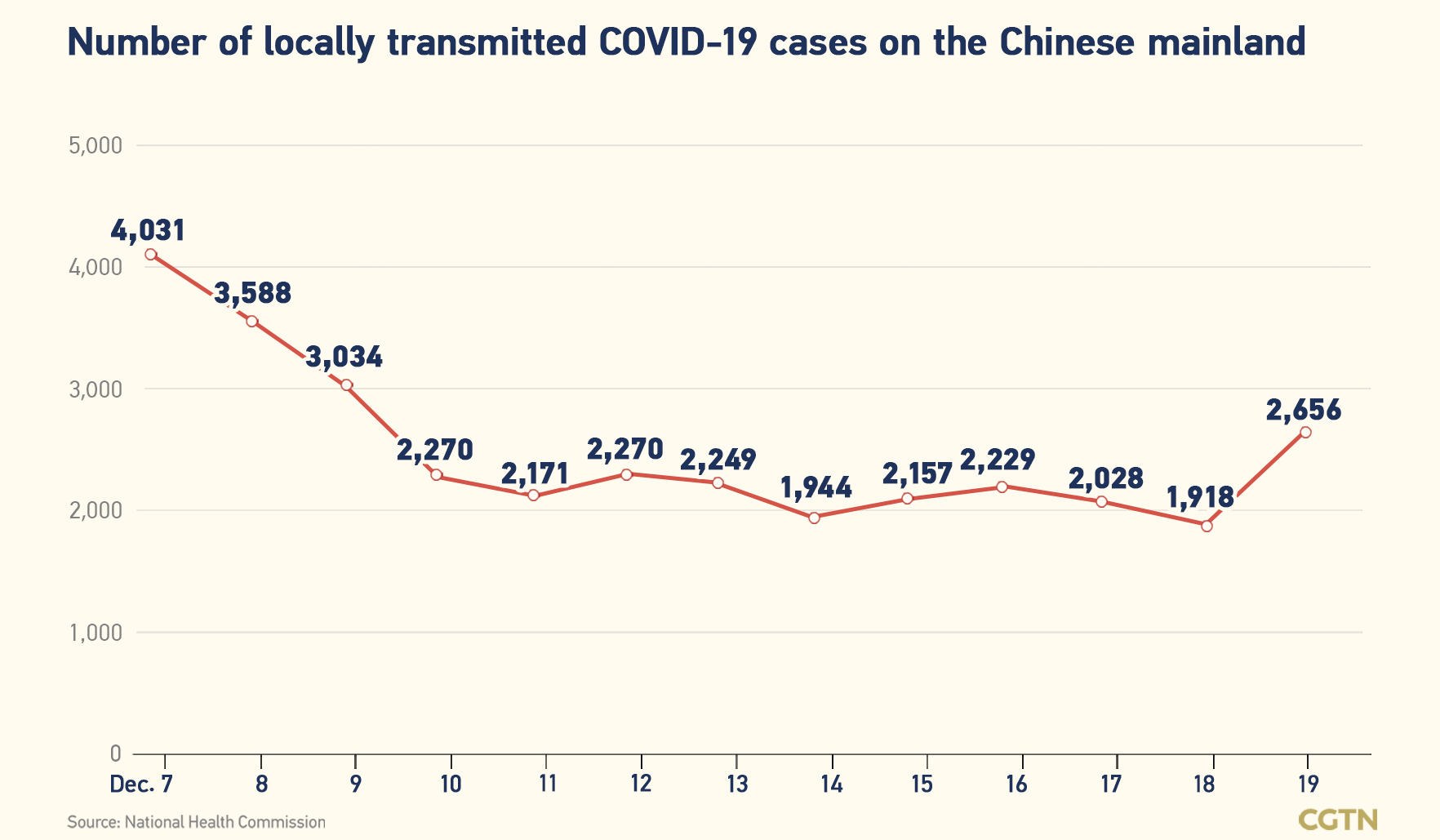 Chinese mainland records 2,722 new confirmed COVID-19 cases