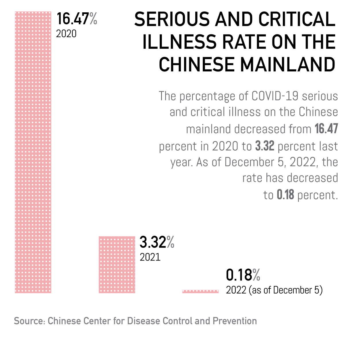 China's COVID-19 fight in numbers: To decrease serious and critical illness