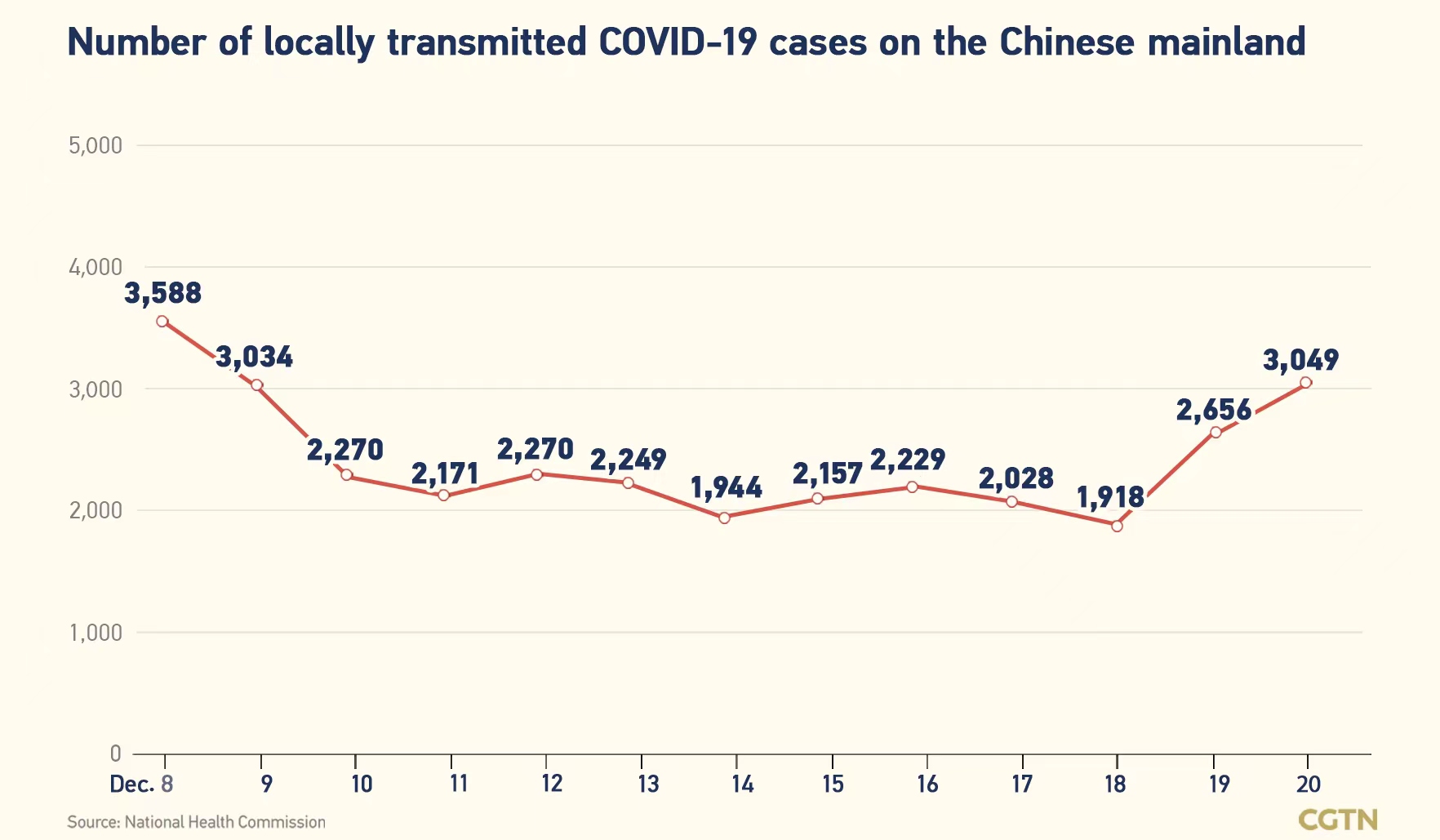 Chinese mainland records 3,101 new confirmed COVID-19 cases