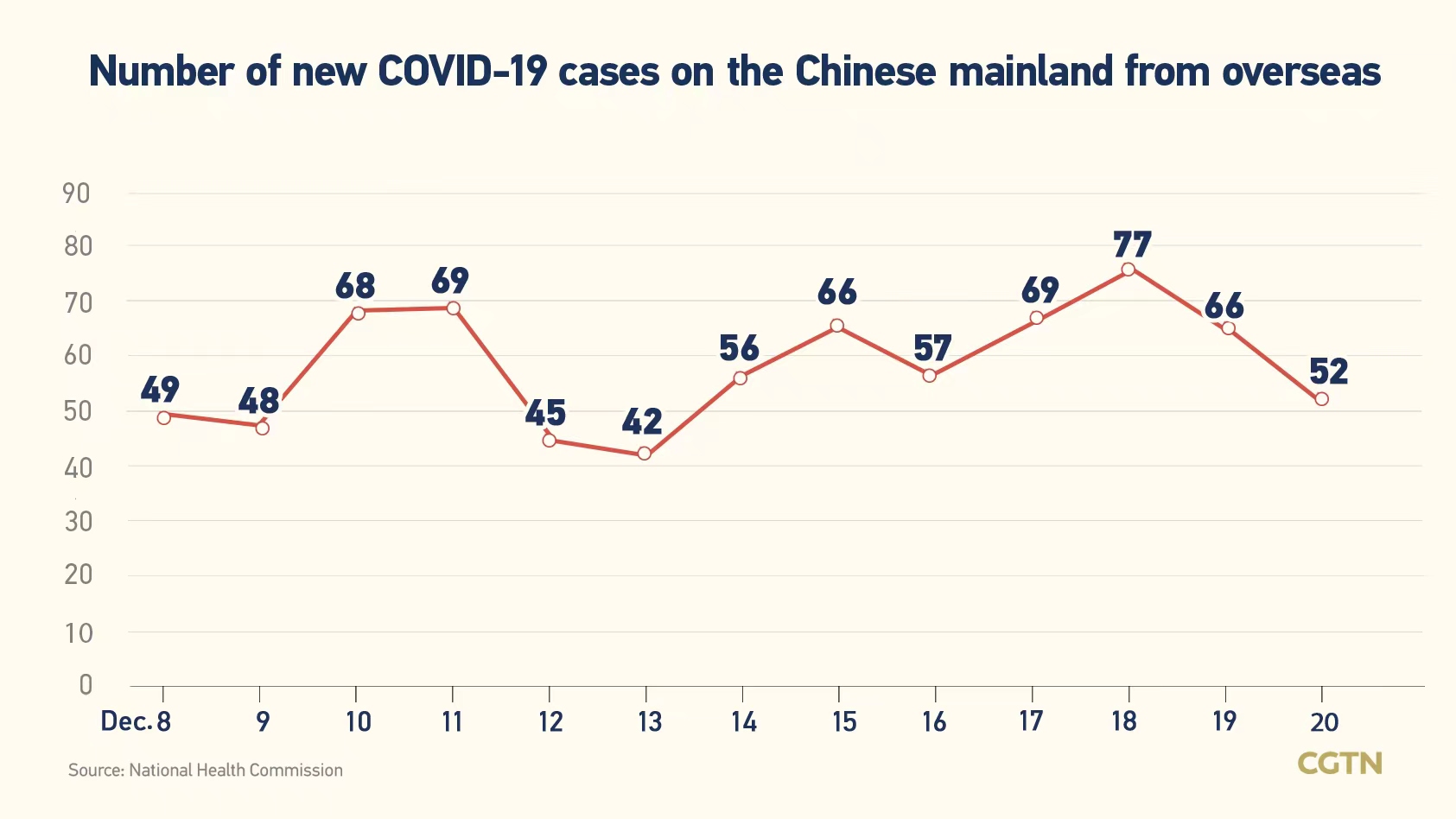 Chinese mainland records 3,101 new confirmed COVID-19 cases