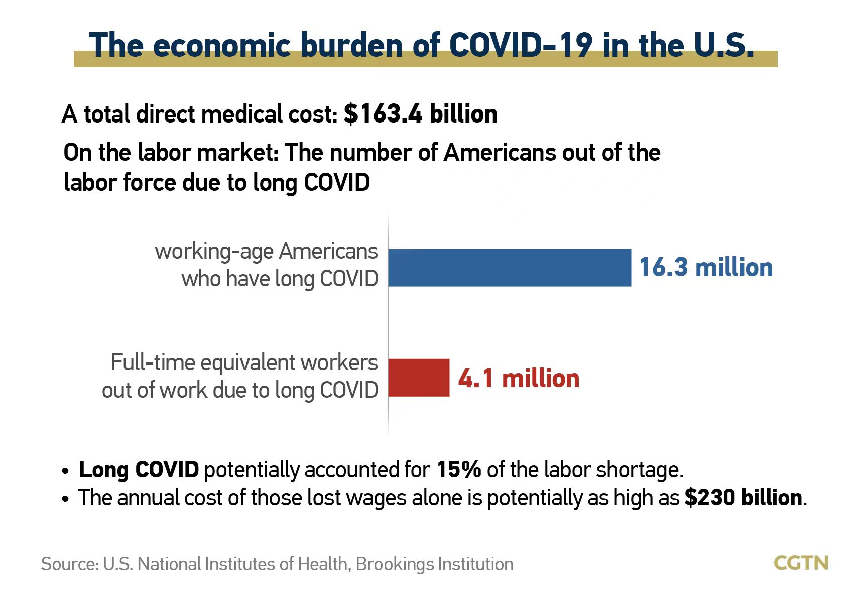 U.S. surpasses 100 million confirmed COVID-19 cases