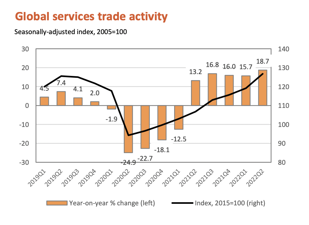 The Global Services Trade Activity Index provides an approximate measure of the real volume of world services trade. /WTO